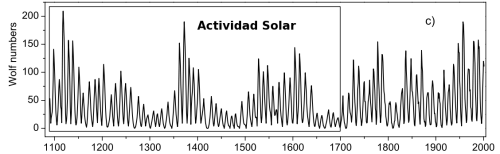 Indice de actividad solar