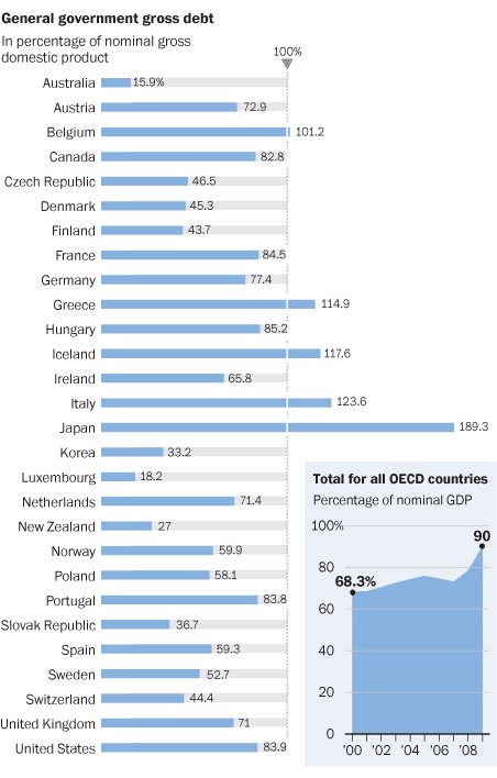 Deuda pública como % del PIB. Fuente: OCDE, citada en The Washington Post. 