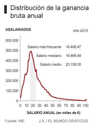 Manifiesto Cerdo Oscurecer El sueldo más habitual en España no llega a los 1.000 euros netos al mes |  Economia Home | EL MUNDO