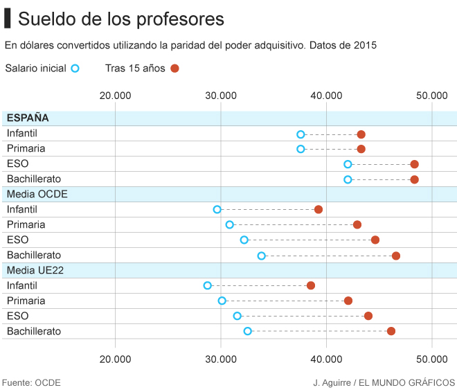 Especificidad legación Agrícola La OCDE señala que el salario de los profesores en España se encuentra por  encima de la media europea | Sociedad