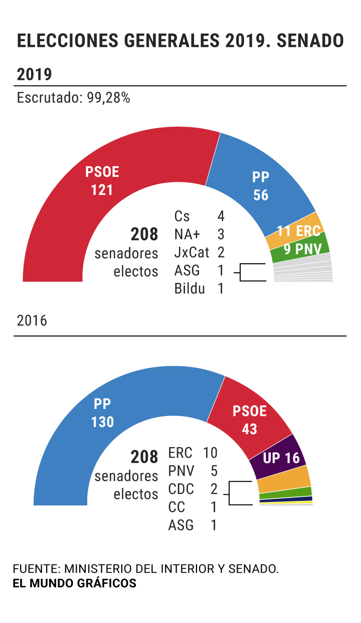 Viento Huerta niebla tóxica Elecciones generales: El PSOE gana también en el Senado y logra mayoría  absoluta | España