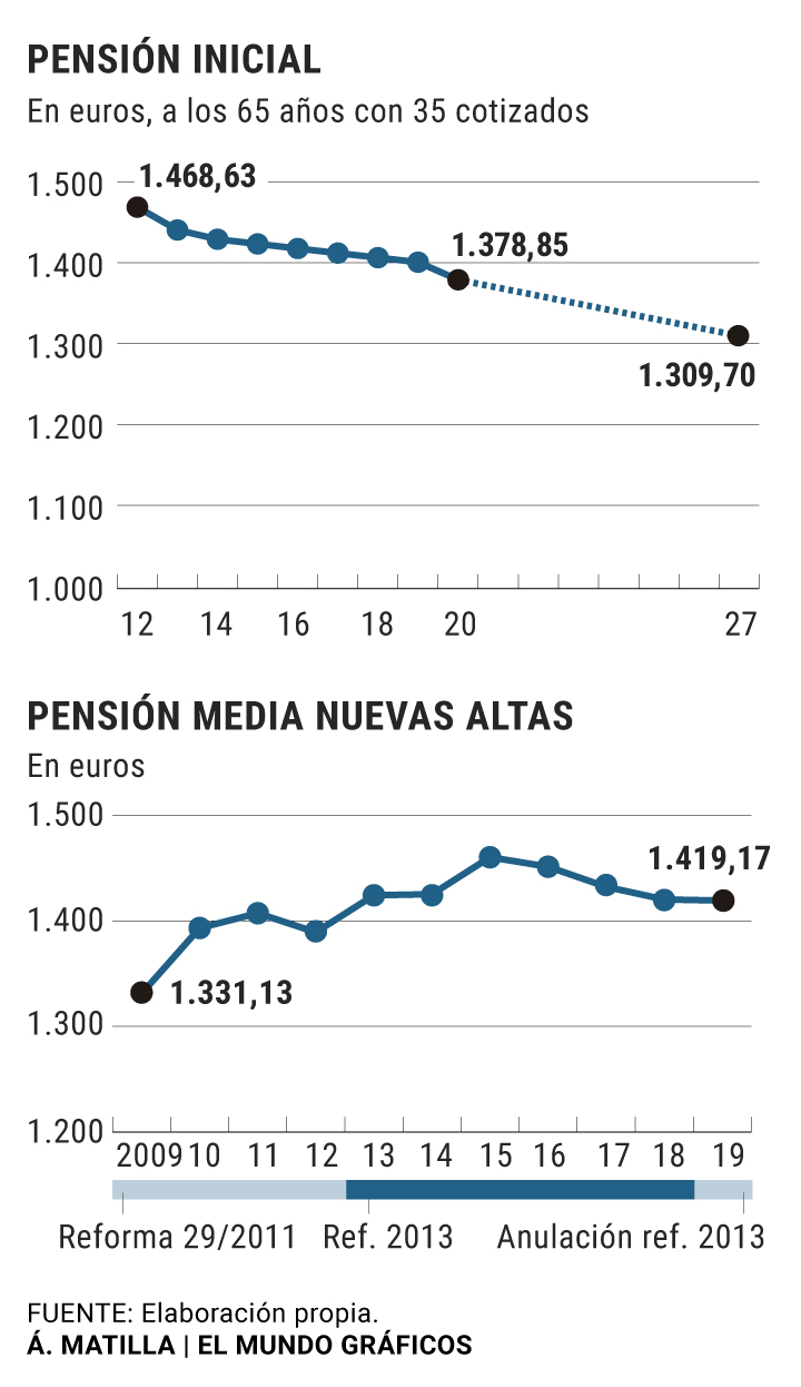 éxito adyacente Describir Jubilación: La pensión inicial se recorta 22 euros desde enero por la  reforma de Zapatero en 2011 | Economía