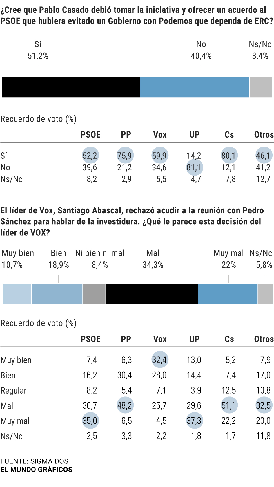 El 76% de votantes del PP piensa que Pablo Casado debió tomar la ...