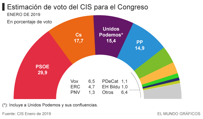 El CIS de Tezanos hunde al PP a la cuarta posición y lo sitúa a 15 puntos de Pedro Sánchez Cis_enero660b