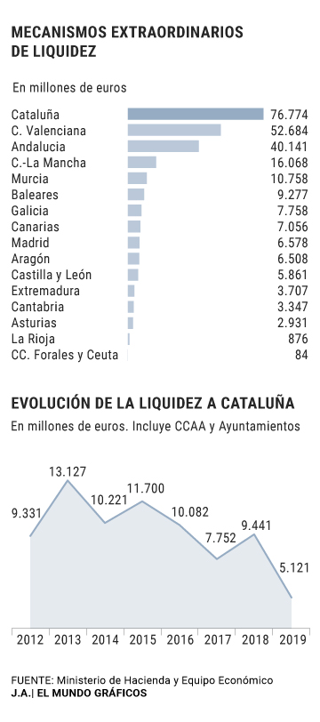 mito - El Estado aportó a Cataluña 25.795 millones en menos de dos años Catalunya360