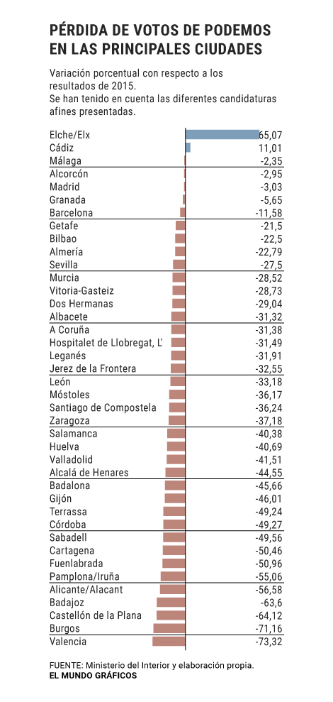 Podemos cayó hasta un 70% en las ciudades en las elecciones del 26-M Ciudades470