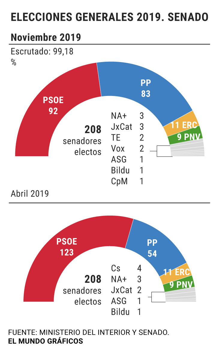 codicioso al límite Malawi Elecciones: El PSOE gana en el Senado, pero pierde la mayoría absoluta |  Elecciones generales 2019