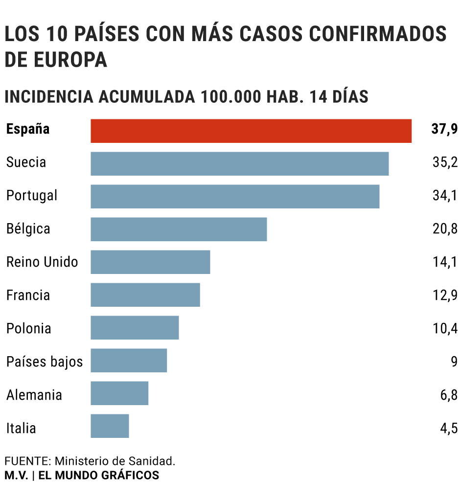 España ya es el país de Europa con la epidemia más descontrolada | Salud