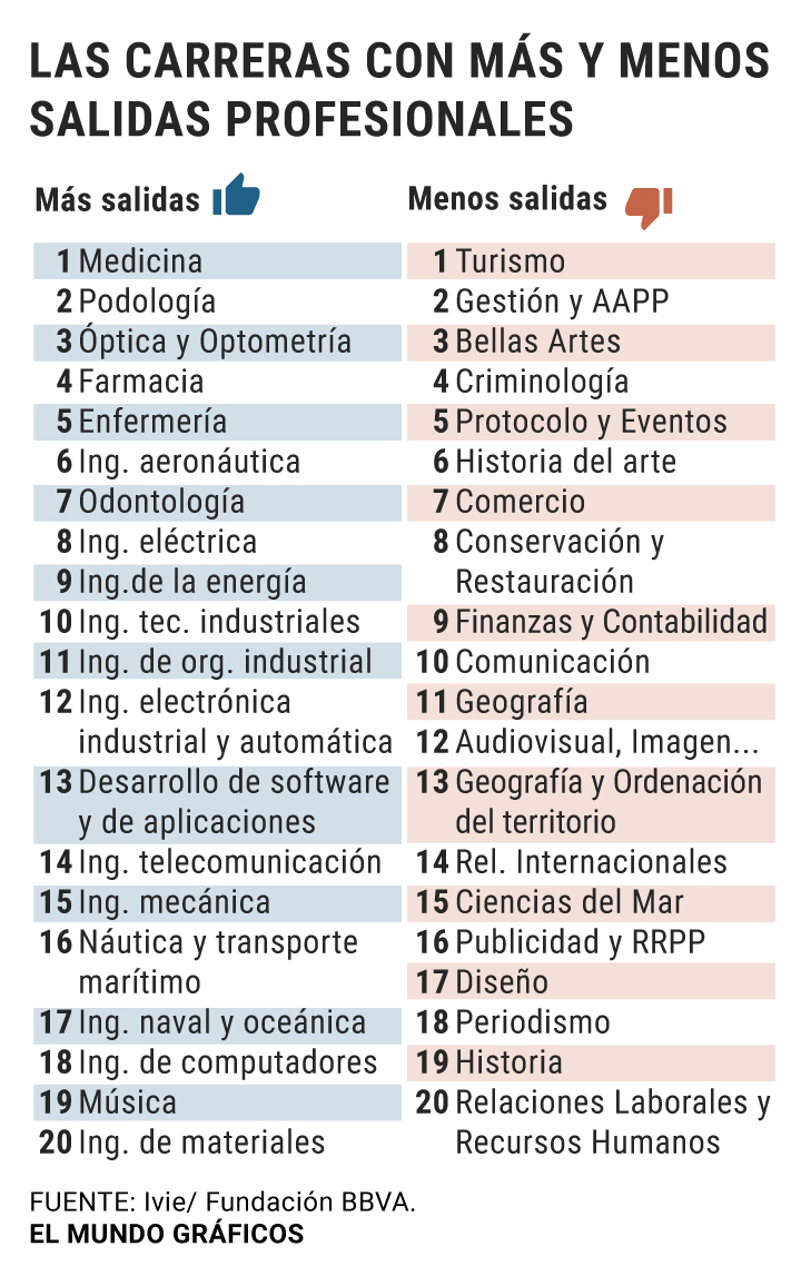 ¿Cuál es la carrera con más salida laboral en España?