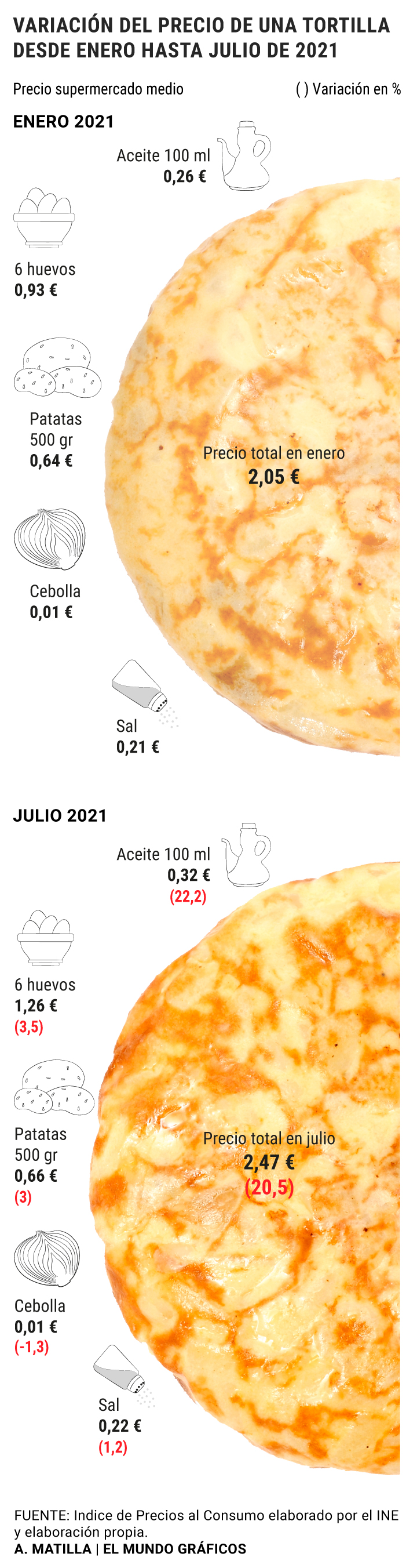 2,47€ cuesta hacer una Tortilla de patatas según el mundo - Foro Coches