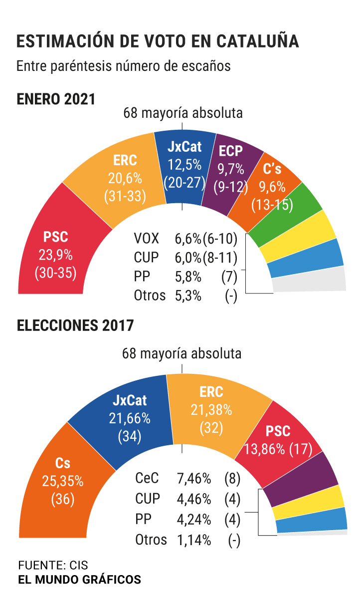 Risultato immagini per elecciones cataluña 2021 sondeo