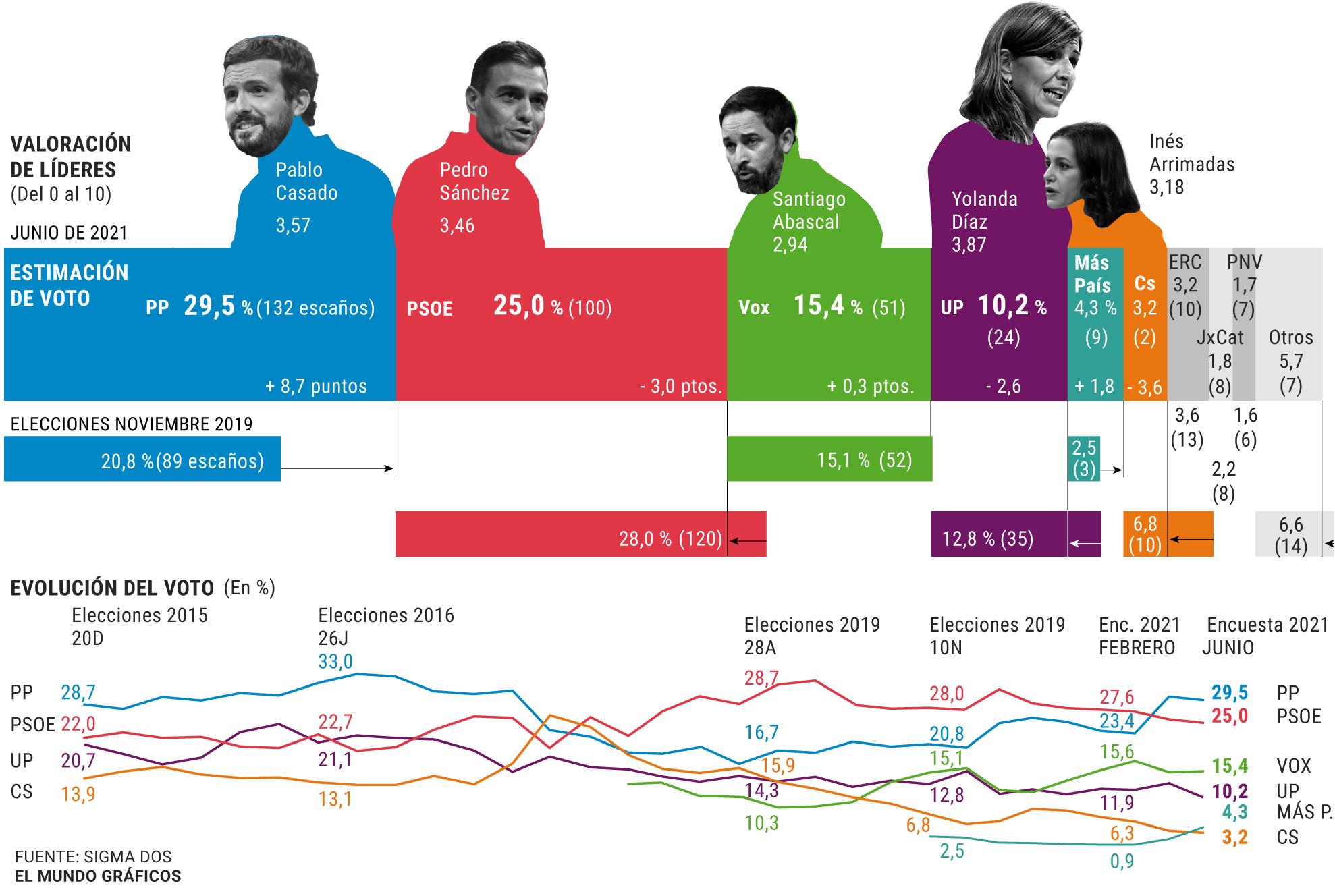 El PP se consolida como primera fuerza política y podría gobernar con ...