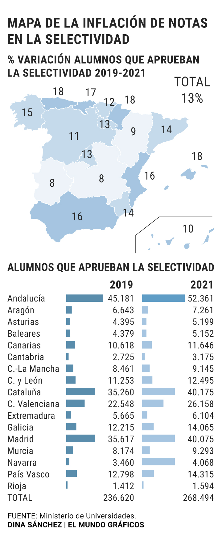 Derivar zona Elevado Las facilidades disparan un 13% los aprobados en la Selectividad y un 85%  los sobresalientes | España