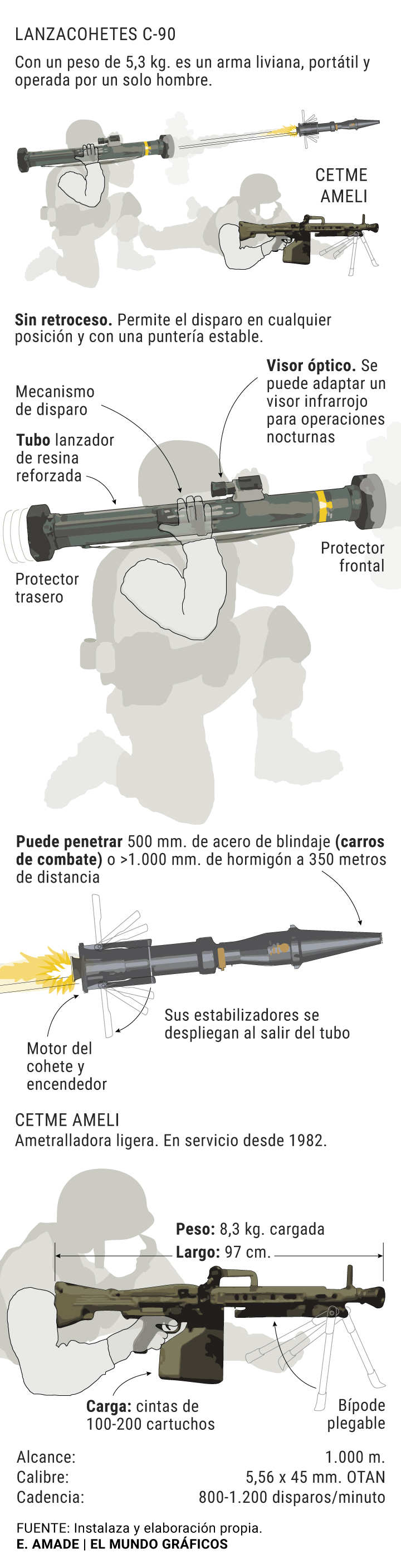 ¿Qué armas ha enviado España a Ucrania