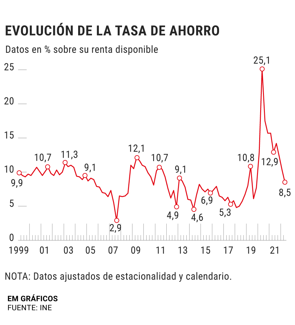 Fuente: El Mundo (con datos del INE).