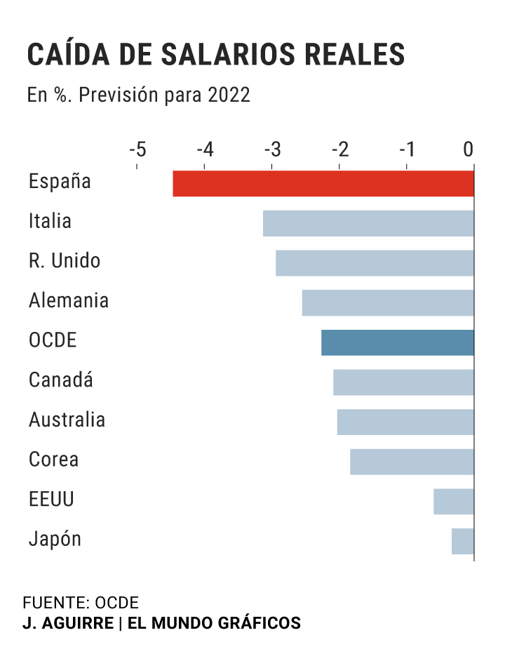 Los trabajadores españoles acumularán la mayor pérdida de poder adquisitivo de la OCDE 2022, del 4,4% |