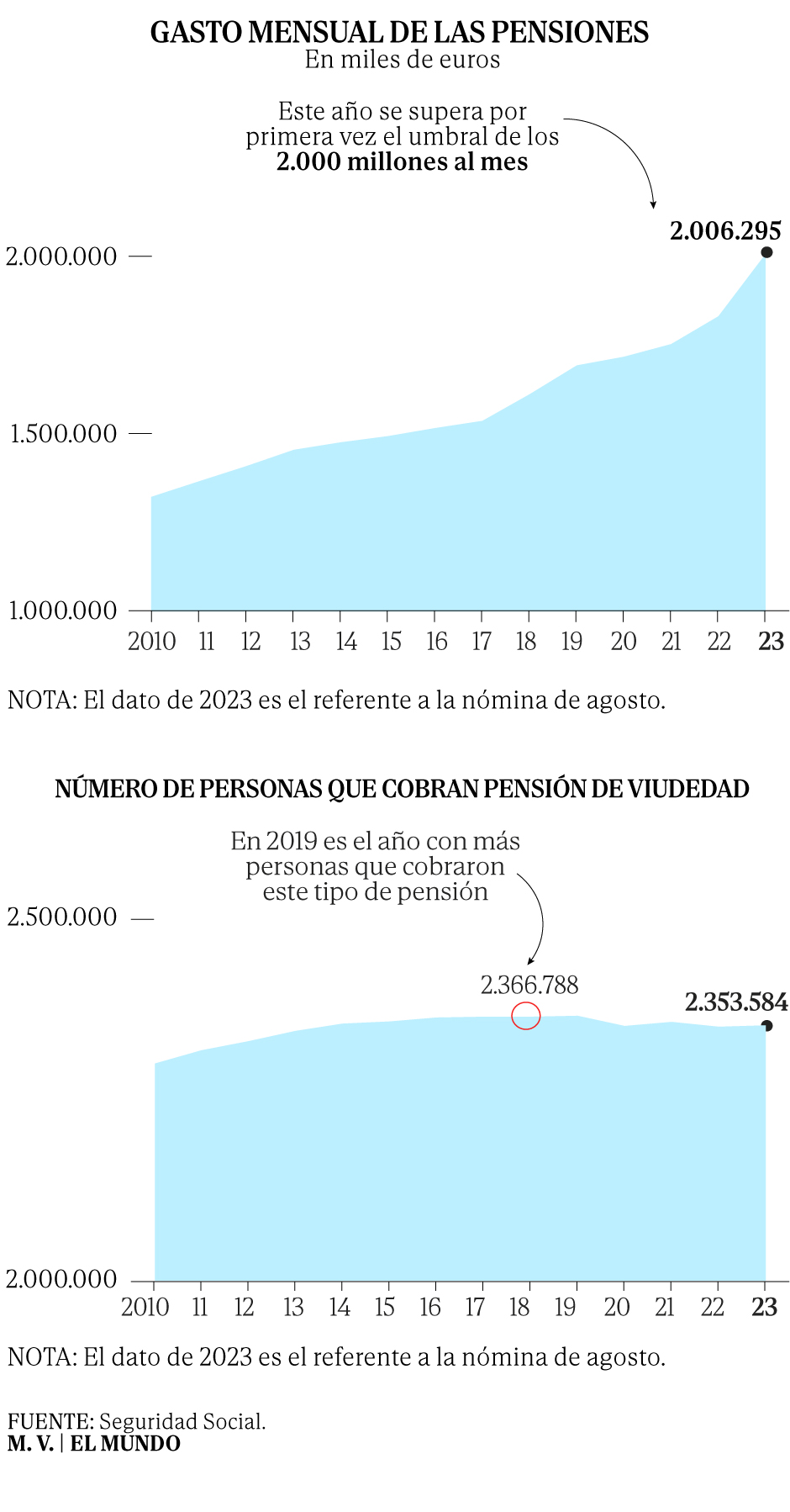 El gasto en pensiones de viudedad sube un 38% en 10 años pese al avance ...