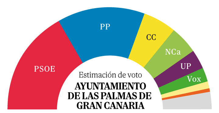El PSOE sube con Carolina Darias y conserva Palmas de Gran Canaria sin Podemos | El Panel