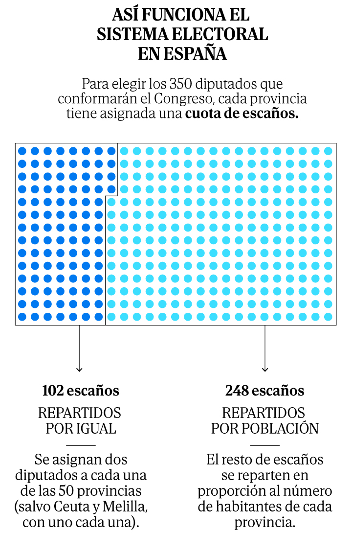 Por qué el sistema electoral español favorece a los grandes partidos:  cuánto vale tu voto según la provincia en la que vivas | Elecciones  generales 2023
