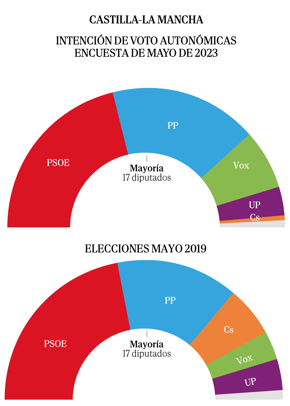 Page pelea por dos diputados con PP y Vox para evitar el vuelco en ...