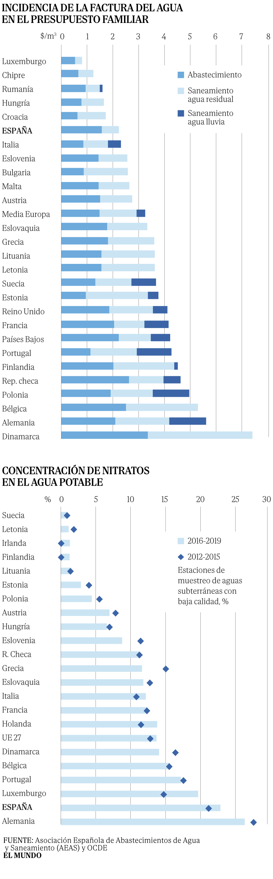 ¿Es el agua demasiado barata en España? El cambio climático y la ...