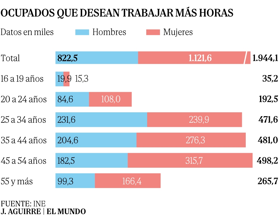 Casi dos millones de empleados en España querrían trabajar más horas ...