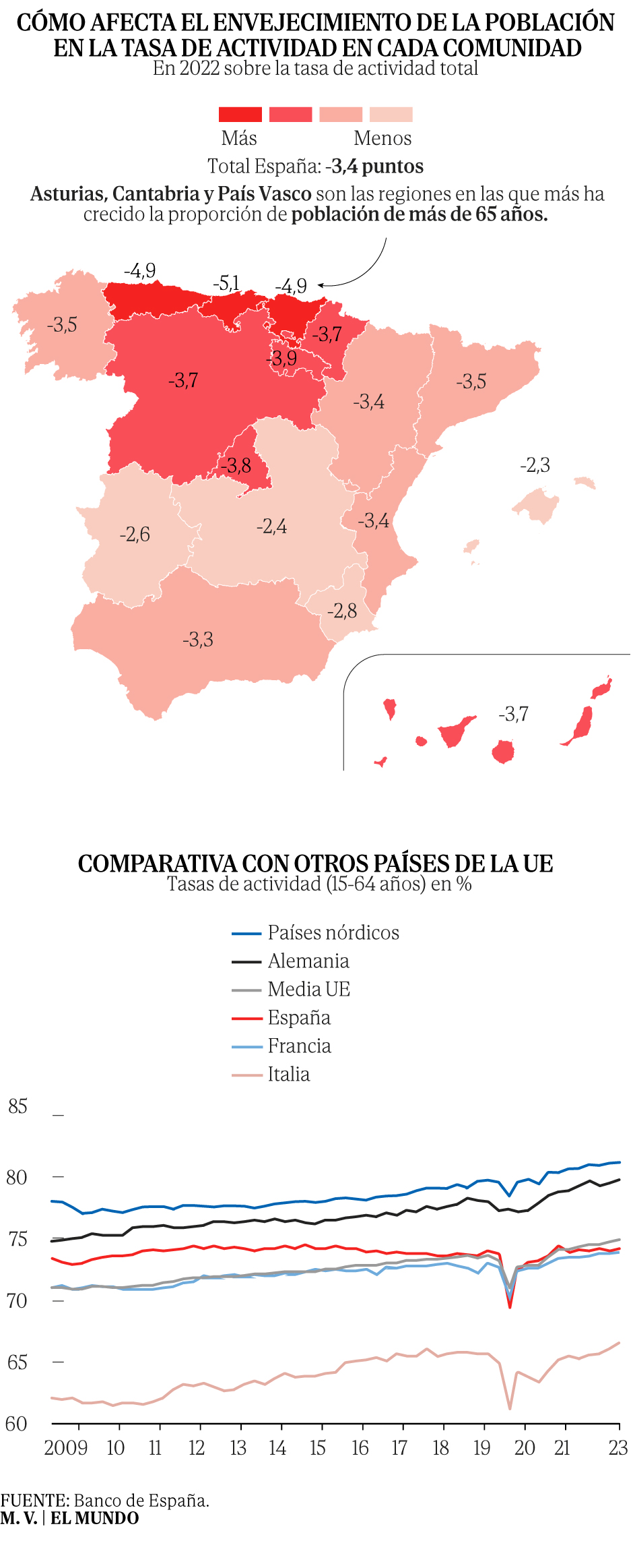 El envejecimiento arrastra la tasa de actividad en España: la mitad de ...