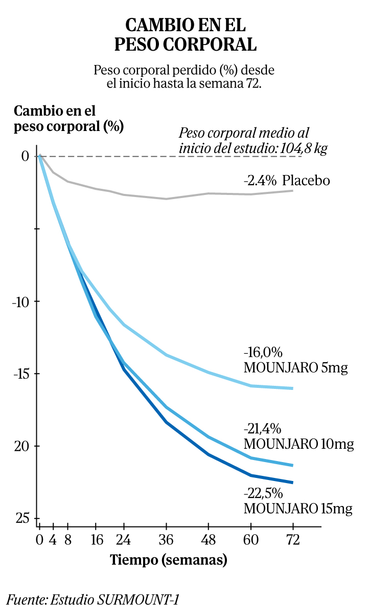 Llega Mounjaro a Espaa, aterriza el nuevo rival de Wegovy contra la  obesidad | Salud
