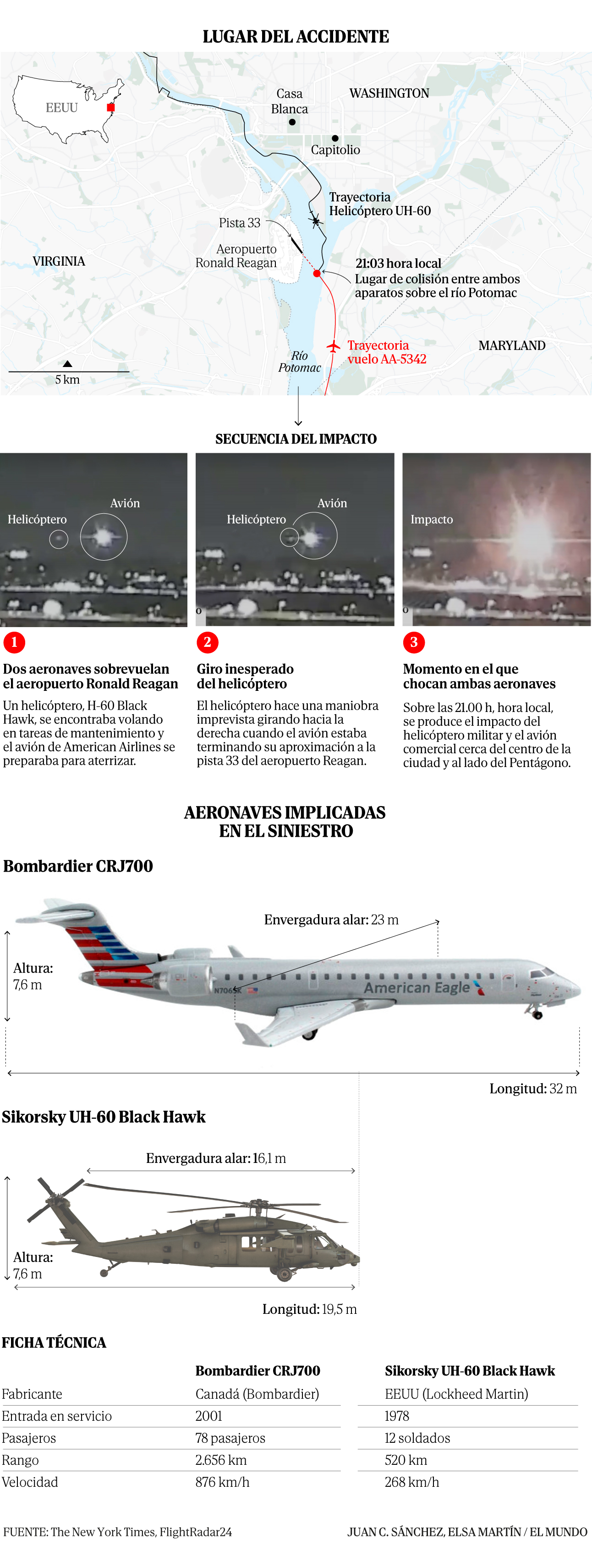 28 ceset Washington Avin kazasından sonra iyileşir ve yetkililer hayatta kalanların olmadığına inanır