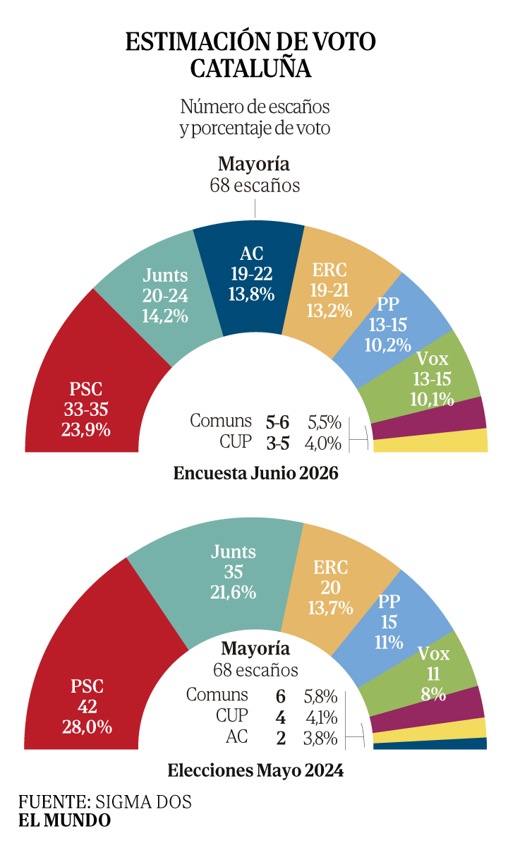 Illa se despeña y perdería la presidencia mientras Aliança Catalana se dispara 10 puntos en una Cataluña ingobernable | Cataluña