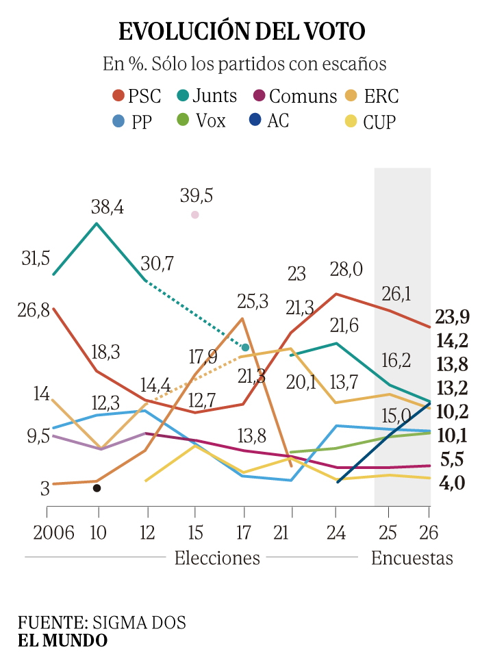 Illa se despeña y perdería la presidencia mientras Aliança Catalana se dispara 10 puntos en una Cataluña ingobernable | Cataluña