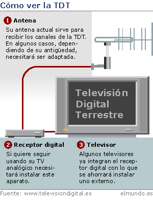 Pantera preámbulo los padres de crianza Qué es la Televisión Digital Terrestre? | elmundo.es