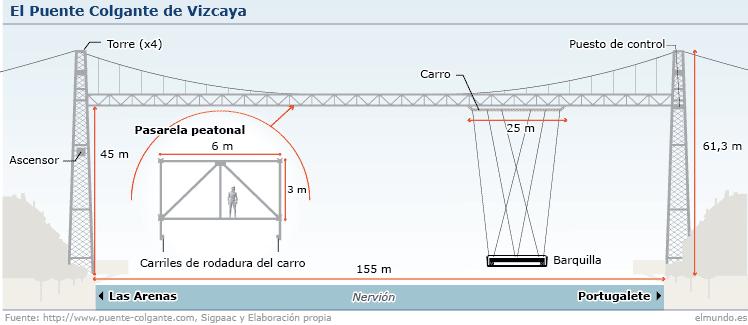 Usando una computadora Señal cerca La UNESCO declara Monumento de la Humanidad el Puente Colgante de Vizcaya |  elmundo.es