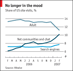 Evolución del porcentaje de visitas. (Foto: The Economist)