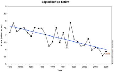 Gráfico que recoge la reducción, año a año, de la extensión de la capa de hielo del Ártico (NSIDC)