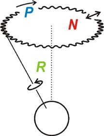 Rotación (R), precesión (P) y nutación (N) de la Tierra | Wikimedia Commons