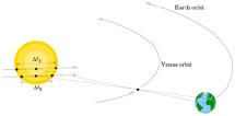 Método para medir la distancia al Sol mediante el tránsito de Venus