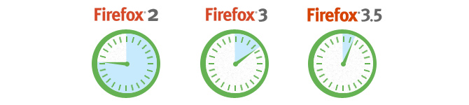 As presenta Mozilla la mejora de velocidad de Firefox.