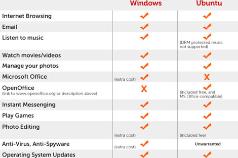 Grfico que compara ambos sistemas operativos. | Dell