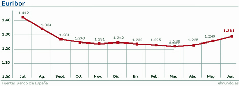 Evolución del índice hasta junio. | Gráfico: M. J. Cruz