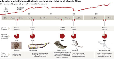 Alerta, llega la sexta extinción | Baleares | elmundo.es
