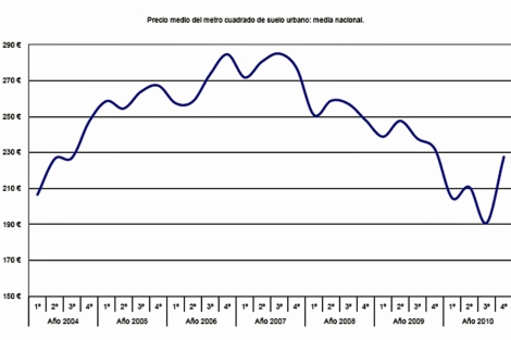 Evolucin del precio del metro cuadrado desde 2004. | Grfico: Ministerio de Fomento