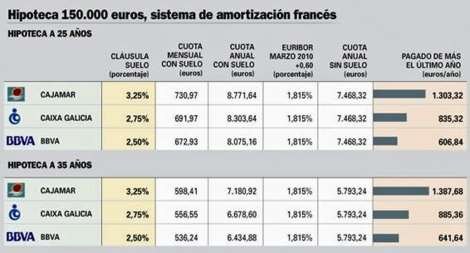 Tabla de clculo de hipotecas con y sin 'suelo' de Ausbanc. [Lea el auto] . | ELMUNDO.es.