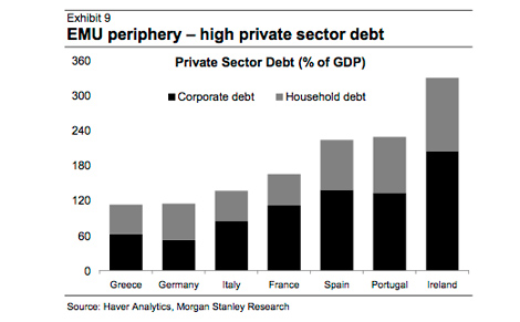 Nivel de deuda de hogares y empresas en 2010. | Morgan Stanley