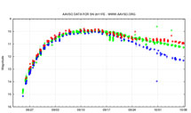 Curva de luz de SN2011fe | AAVSO