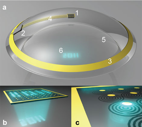 Esquema de la lentilla (a), con el chip (1), el circuito eléctrico (2), la antena (3), un polímero transparente (5) y la imagen proyectada (6); Detalle de un chip con LED con 100 píxeles (b); ampliación de un píxel (c). | IOP Publishing | Journal of Micromechanics and Microengineering