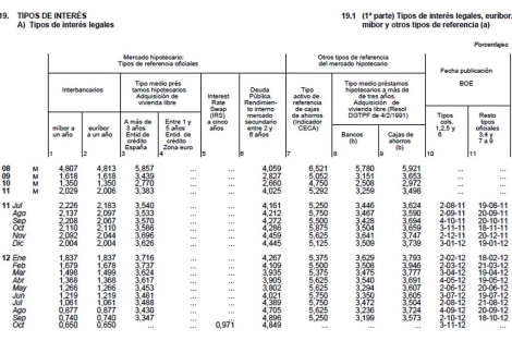 Primera tabla de los tipos de inters publicada por el Banco de Espaa con el IRS [Pdf]