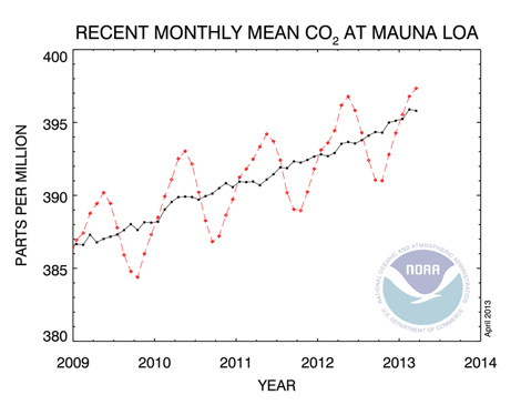 La grfica que muestra el ascenso de los niveles de CO2.