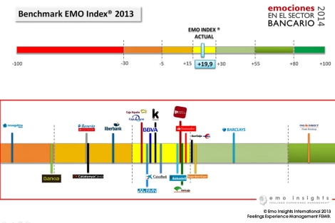Índice de EMO Insights sobre los bancos mejor y peor valorados