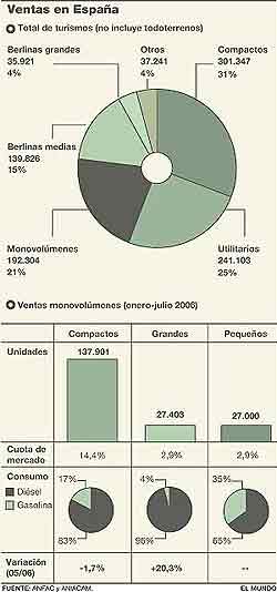 En el primer semestre de este año los monovolúmenes han supuesto el 21% de los turismos vendidos en España.
